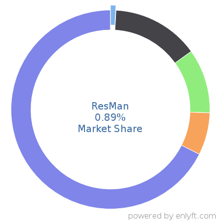 ResMan market share in Real Estate & Property Management is about 0.9%