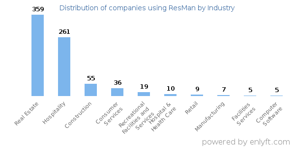 Companies using ResMan - Distribution by industry