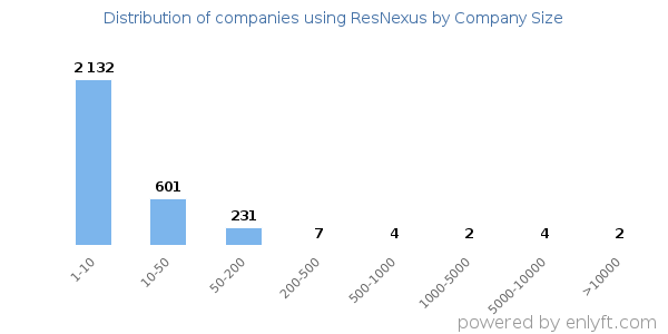 Companies using ResNexus, by size (number of employees)