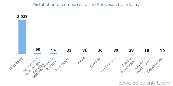 Companies using ResNexus - Distribution by industry