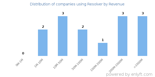 Resolver clients - distribution by company revenue