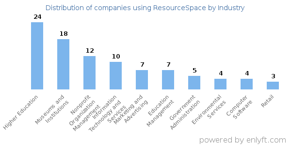 Companies using ResourceSpace - Distribution by industry