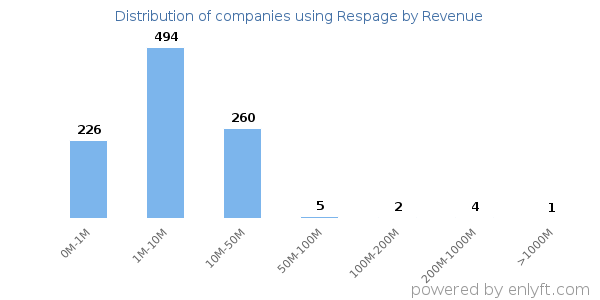 Respage clients - distribution by company revenue