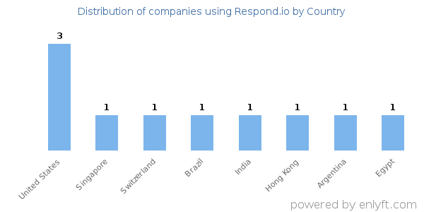 Respond.io customers by country