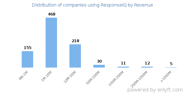 ResponseiQ clients - distribution by company revenue