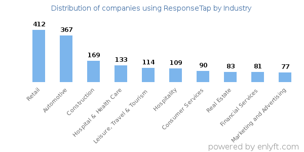 Companies using ResponseTap - Distribution by industry