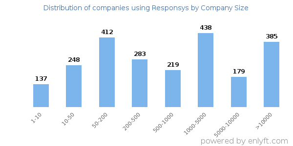 Companies using Responsys, by size (number of employees)