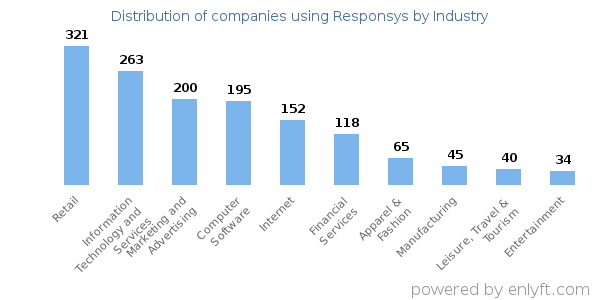 Companies using Responsys - Distribution by industry