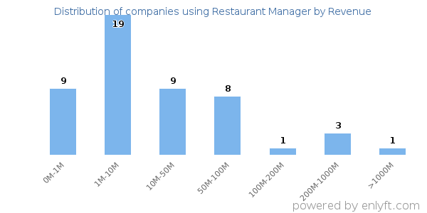 Restaurant Manager clients - distribution by company revenue