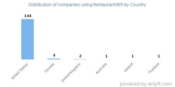 Restaurant365 customers by country