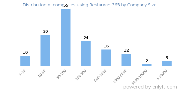 Companies using Restaurant365, by size (number of employees)