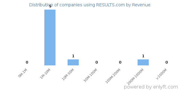 RESULTS.com clients - distribution by company revenue