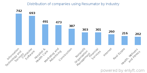 Companies using Resumator - Distribution by industry