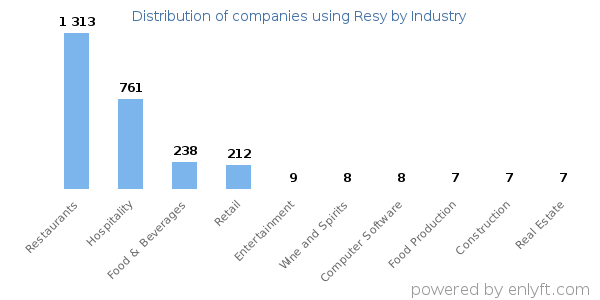 Companies using Resy - Distribution by industry
