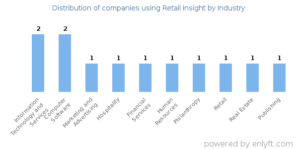 Companies using Retail Insight - Distribution by industry