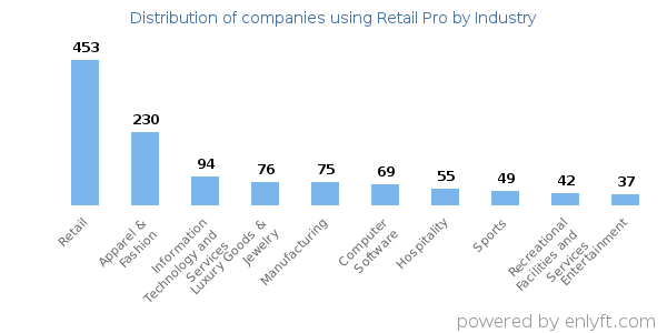Companies using Retail Pro - Distribution by industry