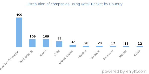 Retail Rocket customers by country