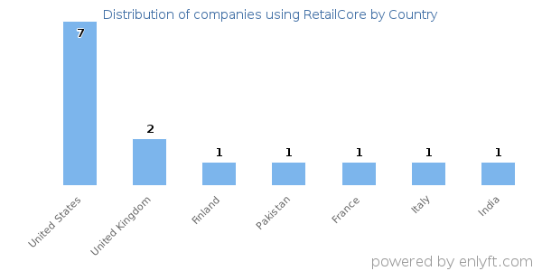 RetailCore customers by country
