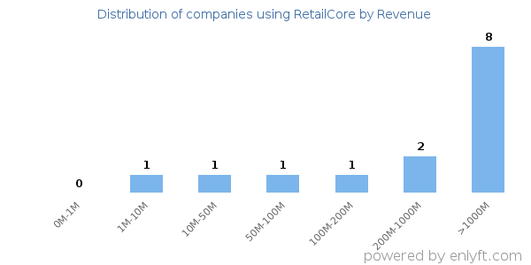 RetailCore clients - distribution by company revenue