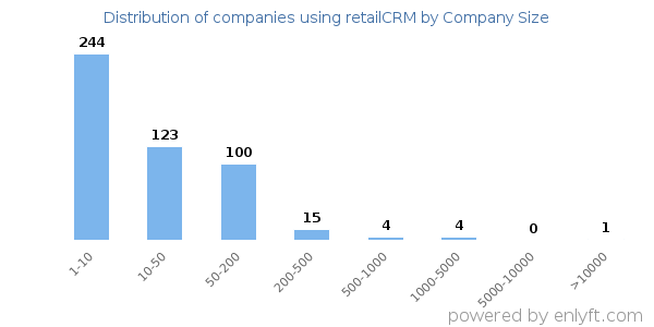 Companies using retailCRM, by size (number of employees)