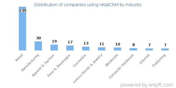 Companies using retailCRM - Distribution by industry