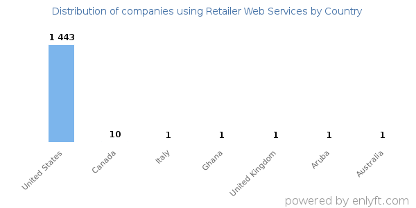 Retailer Web Services customers by country