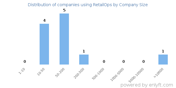 Companies using RetailOps, by size (number of employees)