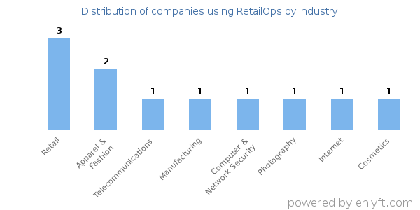 Companies using RetailOps - Distribution by industry