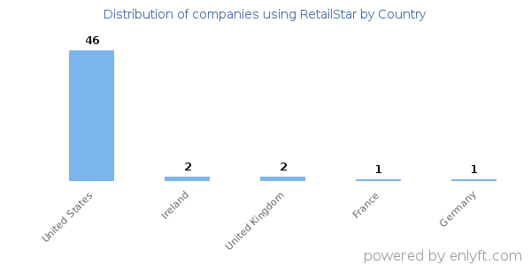 RetailStar customers by country