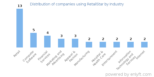 Companies using RetailStar - Distribution by industry