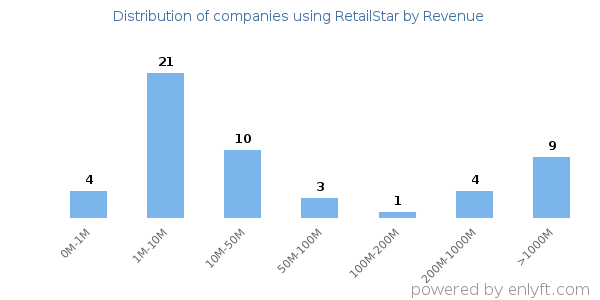 RetailStar clients - distribution by company revenue
