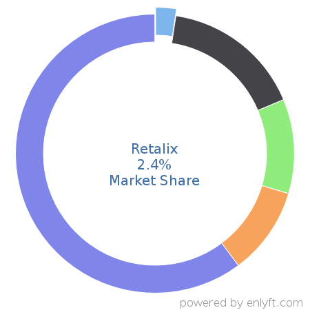 Retalix market share in Retail is about 2.41%