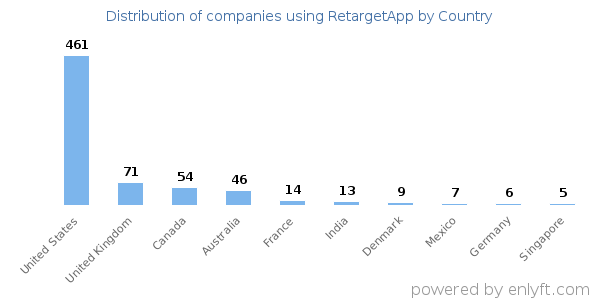 RetargetApp customers by country