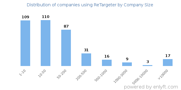 Companies using ReTargeter, by size (number of employees)