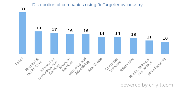 Companies using ReTargeter - Distribution by industry