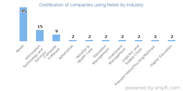Companies using Retek - Distribution by industry