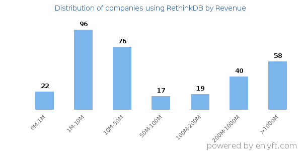 RethinkDB clients - distribution by company revenue