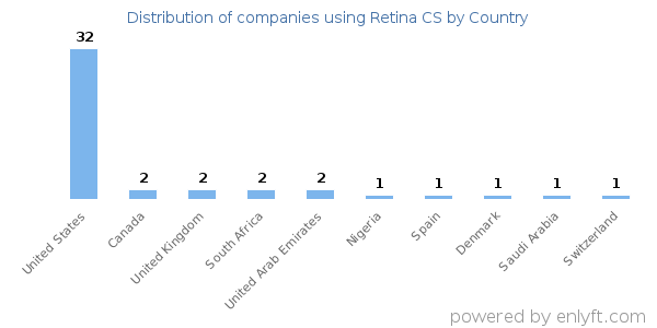Retina CS customers by country