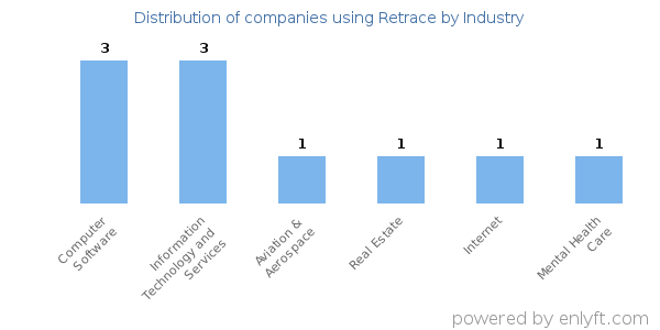 Companies using Retrace - Distribution by industry