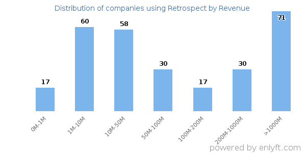 Retrospect clients - distribution by company revenue