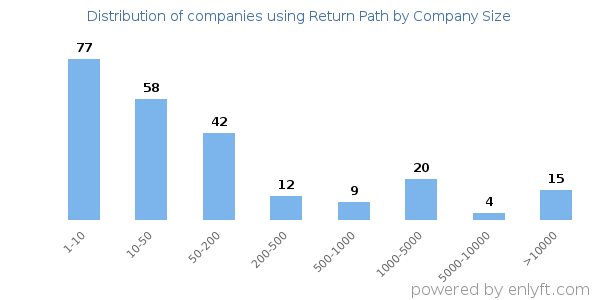 Companies using Return Path, by size (number of employees)