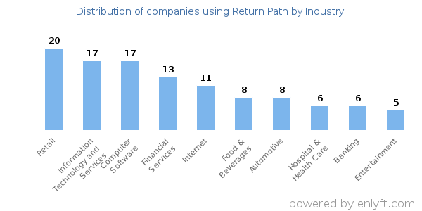 Companies using Return Path - Distribution by industry