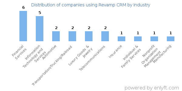 Companies using Revamp CRM - Distribution by industry