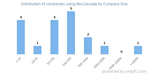 Companies using RevCascade, by size (number of employees)