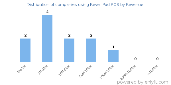 Revel iPad POS clients - distribution by company revenue