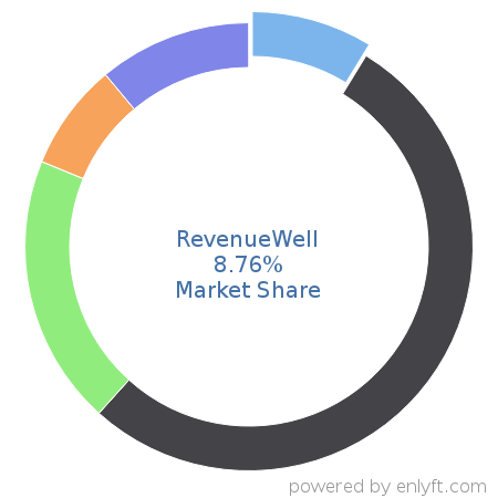 RevenueWell market share in Dental Software is about 8.75%
