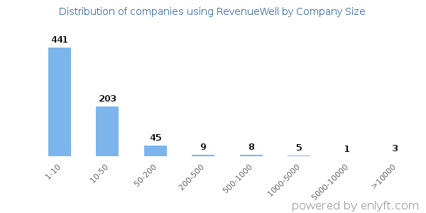 Companies using RevenueWell, by size (number of employees)