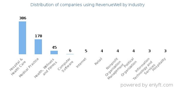 Companies using RevenueWell - Distribution by industry