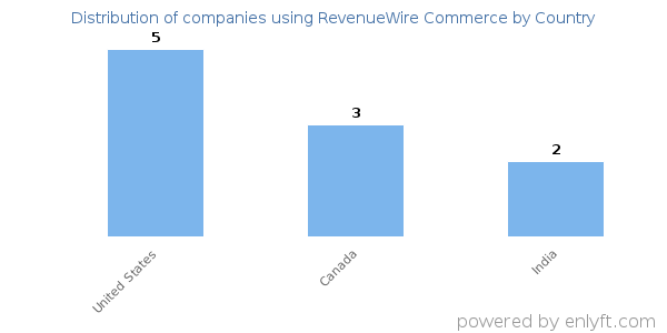 RevenueWire Commerce customers by country