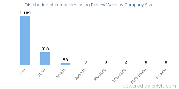 Companies using Review Wave, by size (number of employees)